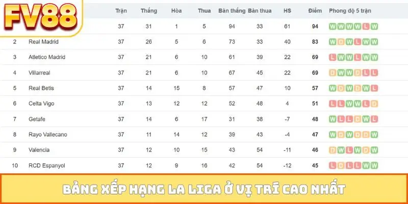 Bảng xếp hạng La Liga ở vị trí cao nhất